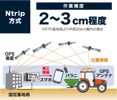 Ntrip方式 作業精度2〜3cm程度